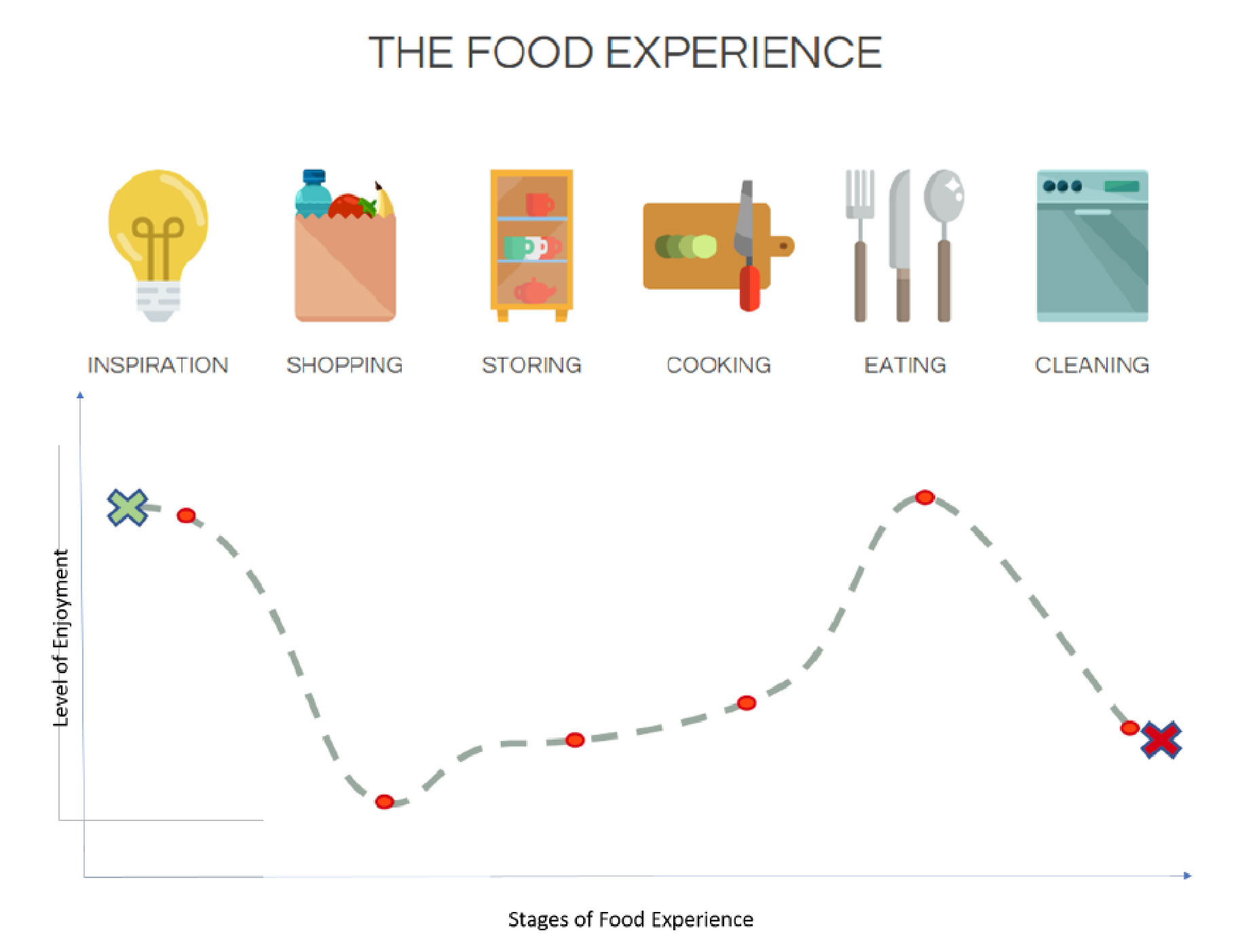 The food experience curve illustrates the relative levels of enjoyment of the six phases of the food experience. The curve shows that inspiration and eating were found to be the most enjoyable experiences while shopping and cleaning were the least enjoyable.