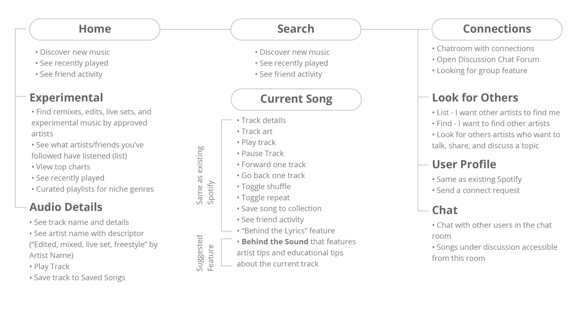 Wireframe for proposing a sandbox section (experimental) for artists and listeners to explore new music and present music in ways that are interactive and educational. A connections section will be used for users to connect with each other and engage in chatrooms about music topics.