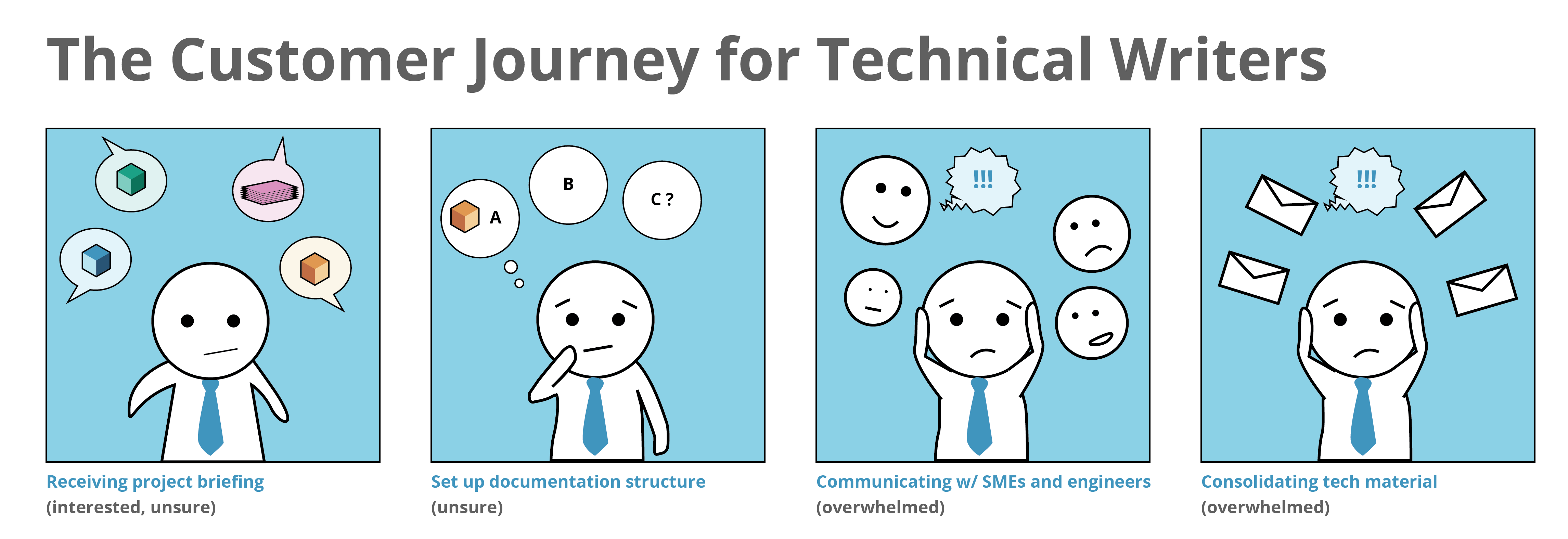 Example of customer journey to illustrate tasks, feelings, and thoughts of a user